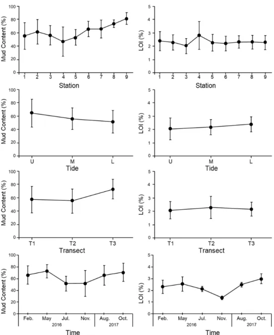 Fig. 2. Mud content (%) and loss on ignition (LOI, %) at each station, tide level and transect line in the Hakseong intertidal flat