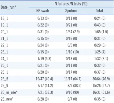 Table 1. Failure rates of IC for SARS-CoV-2 rRT-PCR for nine days  in February 2020
