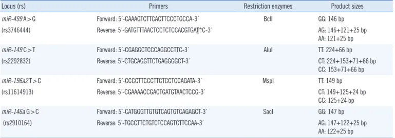 Table 2. Primer sequences used for miRNA amplification, restriction enzymes, and product sizes 