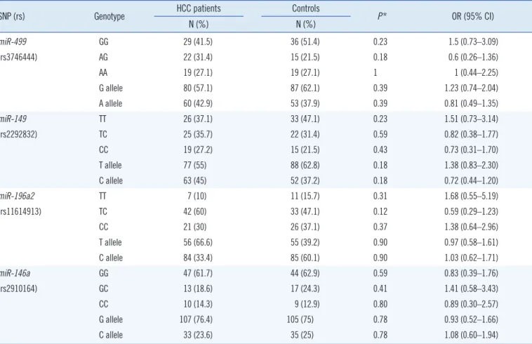 Table 4.  Genotype and allele frequencies of the miR-499A>G, miR-149C>T, miR-196a2T>C, and miR-146aG>C polymorphisms in  male HCC patients and controls