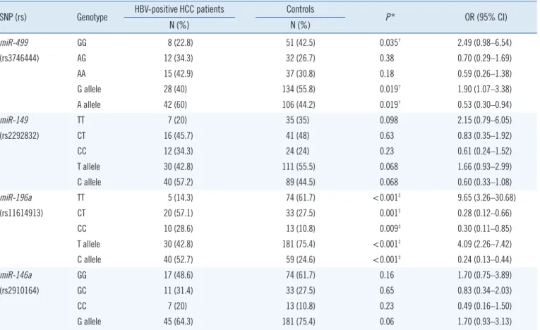 Table 6. Genotype and allele frequencies of the miR-499A>G, miR-149C>T, miR-196a2T>C, and miR-146aG>C polymorphisms in  HBV-positive HCC patients and controls