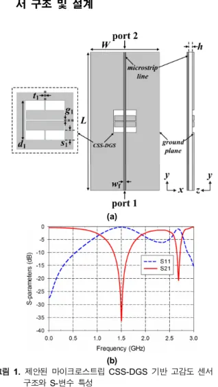 Fig.  1. Geometry  and  S-parameter  characteristics  of  proposed  enhanced-sensitivity  sensor  based  on  microstrip  CSS-DGS.