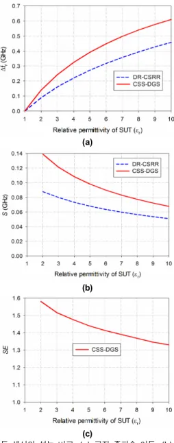 Fig.  4. Comparison  of  performances  for  two  sensors:  (a)  resonant  frequency  shift,  (b)  sensitivity,  (c)  sensitivity  enhancement  of  CSS-DGS-based  sensor  compared  to  DR-CSRR-based  sensor.