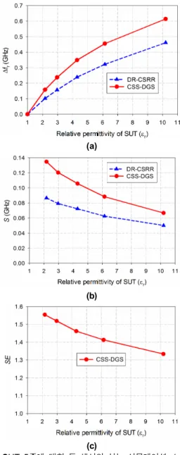 Table  1. Relative  permittivity,  loss  tangent,  and  thickness  of  five  taconic  substrates  used  as  SUT.