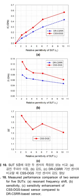 Fig.  10. Measured  performance  comparison  of  two  sensors  for  five  SUTs:  (a)  resonant  frequency  shift,  (b)  sensitivity,  (c)  sensitivity  enhancement  of  CSS-DGS-based  sensor  compared  to  DR-CSRR-based  sensor, RF-10을 SUT로 사용하는 경우, DR-CSR