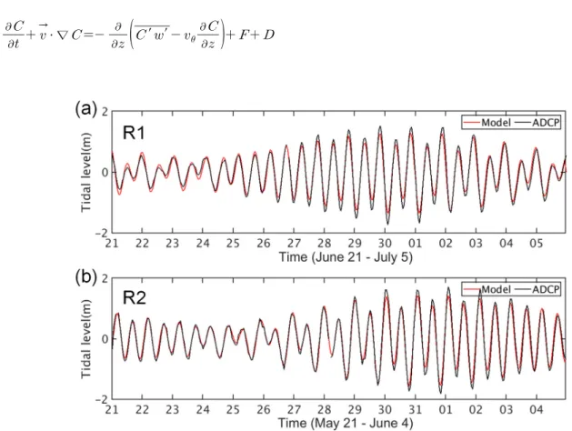 Fig. 2. Time series comparison of tidal elevation from the ADCP (black) and the numerical model (red) at the (a) R1 and (b) R2  stations.