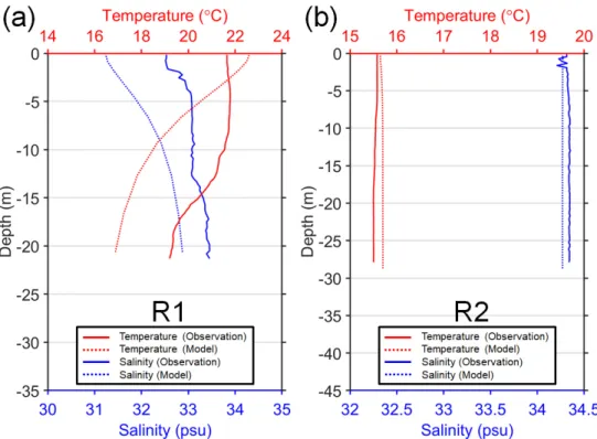Fig. 3. Comparison of the vertical profiles of modeled (dotted line) temperature (red) and salinity (blue) with CTD (solid lines)  measurements at (a) R1 and (b) R2 stations