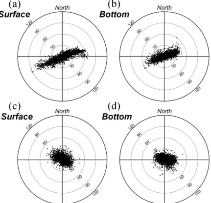 Fig. 4. Scatter diagrams of observed currents by ADCP at R1 station in (a) surface and (b) bottom layers