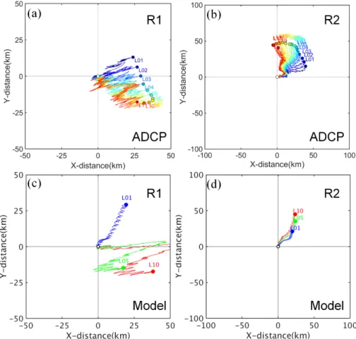 Fig. 7. Progressive vector diagrams obtained from ADCP measurements for all layers with 10 minute interval at (a) R1 and (b) R2 stations