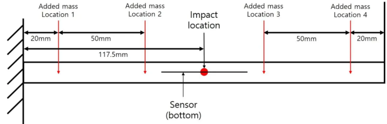 그림  2. 부가 질량 및  하중  위치  (위에서 본  모습) Fig.  2. Added  mass  and  impact  location  (top  view).
