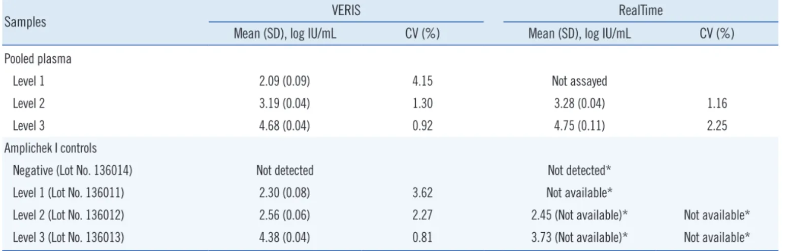 Table 1. Results of between-day precision of the VERIS and RealTime hepatitis B virus assays