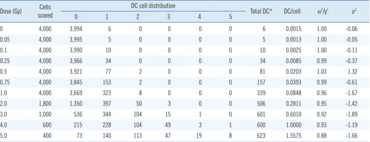 Table 2. Distribution and frequencies of chromosome TRs in human peripheral blood lymphocytes following X-ray irradiation  Dose (Gy) Cells  