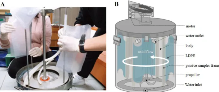 Fig. S1. Fitting of LDPE sheets (A) and prototype of high speed rotation-type passive sampling device (B).