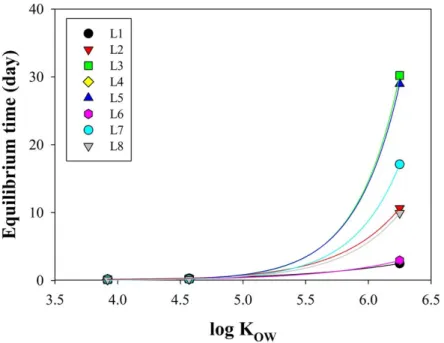 Fig. 2. Expected equilibrium time (4t 1/2 ) (days) of HSR-PSD for log K OW .