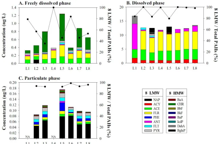 Fig. 3. Freely dissolved (A), dissolved (B), and particulate (C) concentrations of PAHs for 8 lines