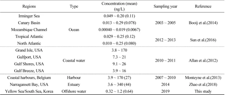 Table 1. Freely dissolved PAH levels in various regions