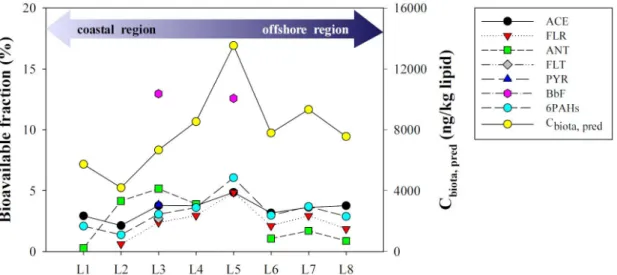 Fig. 4. Bioavailable fractions (%) of 6PAHs (left) and predicted PAH concentrations in biota (C biota,pred , ng/kg lipid) (right) in each  sampling line.