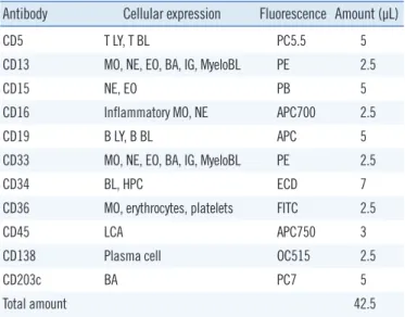 Table 1. Cellular expression characteristics and amount of antibod- antibod-ies in the premixed 10-color LeukoDiff reagent