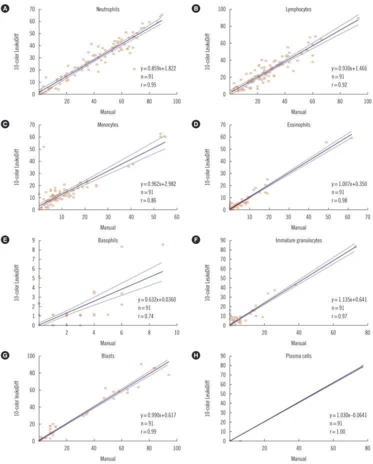 Fig. 2. Binomial scatter plots and correlations between manual differential count and 10-color LeukoDiff results for neutrophils (A), lym- lym-phocytes (B), monocytes (C), eosinophils (D), basophils (E), immature granulocyte (F), blasts (G), and plasma cel