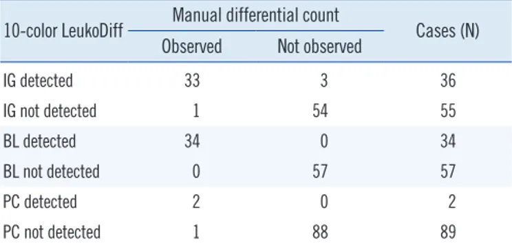 Table 4. Concordance between manual differential count and  10-color LeukoDiff for IG, BL, and PC