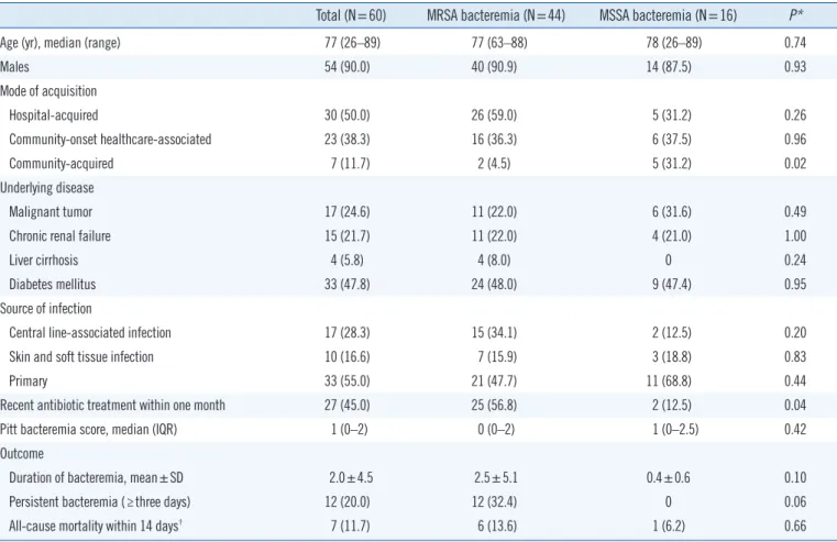 Table 1. Comparison of the clinical characteristics of patients with MRSA and MSSA bacteremia 