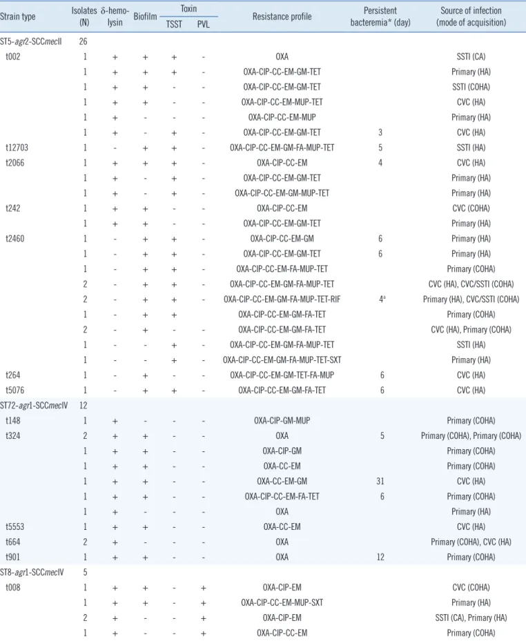 Table 2. Microbiological characteristics and epidemiological data of Staphylococcus aureus bacteremia Strain type Isolates 