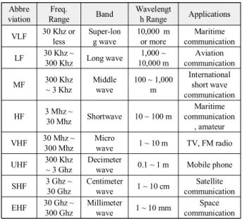 Table  1.  Classification  of  radio  waves.