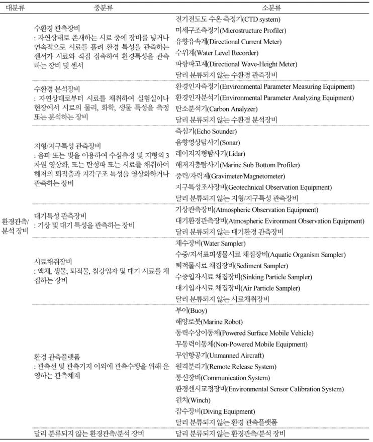 Table 4. Suggested classification system for marine observation equipment(2020)