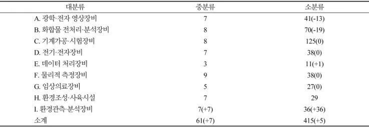 Table 5. A Newly Proposed Standard classification system for marine research facility and equipment included in modified  national standard classification system(2020)