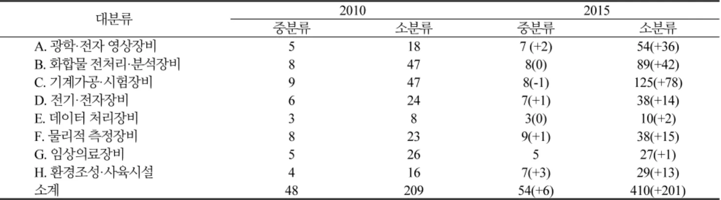 Table 1. National Standard Classification System for Research Facility and Equipment in 2010 (left) and revised in 2015 (right)