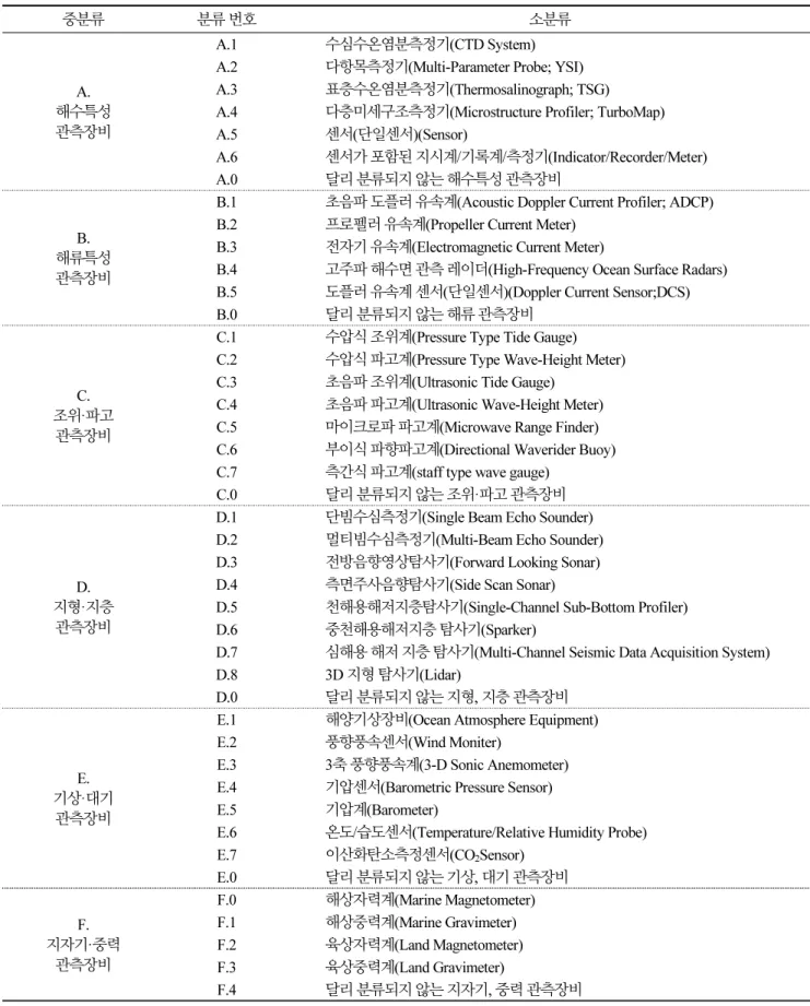 Table 2. Standard Classification System for Marine Observation Equipment, Korea Institute of Ocean Science and Technology  (2012) 중분류 분류 번호 소분류 A