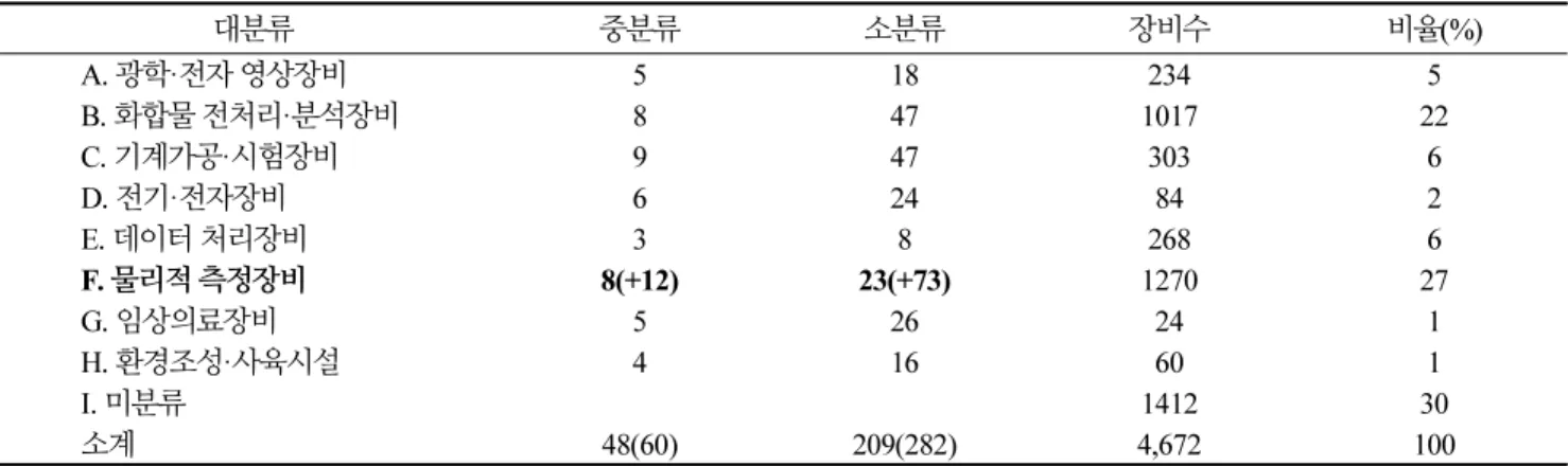 Table 3. Standard classification system for Marine observation equipment included in the 2010 National Research Facility  Equipment Standard Classification System (2012) and Number of Equipments and Facilities in KIOST (December 2019)