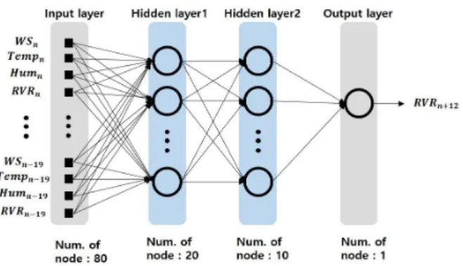 Fig.  5. RVR  data  of  2  months  for  DNN  estimation  model.
