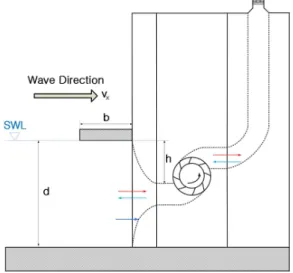 Fig. 3 Breakwater energy conversion system model variable