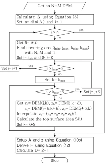 Fig. 12 Flow chart of the TPM using the GDS method