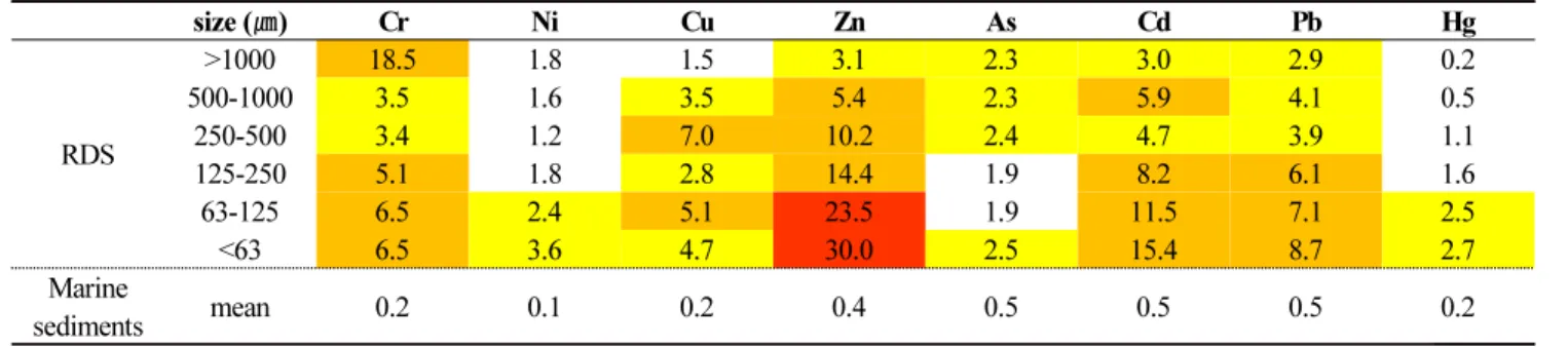 Table 2. Comparison of EF values in different size of RDS and marine sediments of the present study