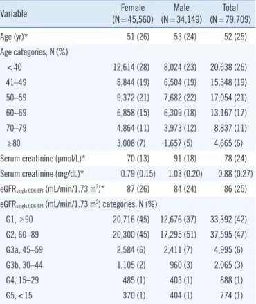 Table 1. Clinical characteristics of study patients
