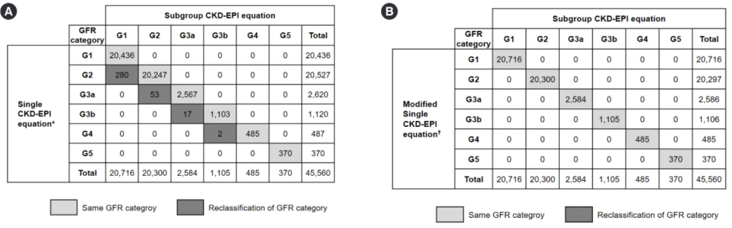 Fig. 1. Distribution of GFR category according to the creatinine-based CKD-EPI equation in females