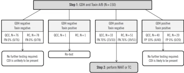 Fig. 1.  Two-step algorithm for diagnosis of toxigenic Clostridioides difficile infection by applying QCC or RC-GDH and Toxin A/B.