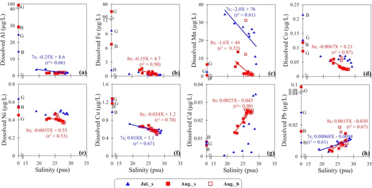 Fig. 6. Relationships between salinity and dissolved Al (a), Fe (b), Mn (c), Co (d), Ni (e), Cu (f), Cd (g) and Pb (h) concentrations in  Cheonsu bay.