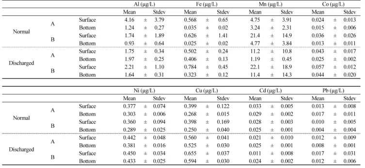 Table 2. Mean and standard deviations (Stdev) of dissolved metal concentrations in Cheonsu Bay