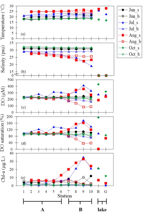 Fig. 2. Variation of (a) temperature, (b) salinity, (c) dissolved oxygen concentration, (d) dissolved oxygen saturation  percentage and (e) chlorophyll-a concentration along the stations during four survey periods in Cheonsu Bay