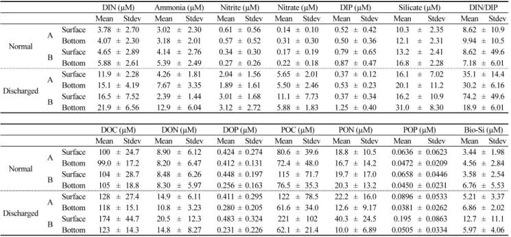 Table 1. Mean and standard deviations (Stdev) of nutrients and organic matter concentrations in Cheonsu Bay