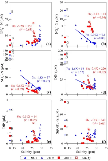 Fig. 3. Relationships between salinity and ammonia (a), nitrite (b), nitrate (c), dissolved inorganic nitrogen (DIN, d), dissolved  inorganic phosphorous (DIP, e) and Silicate (f) concentrations in Cheonsu bay during July and August surveys (G; Ganwol lake