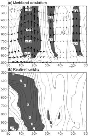 Fig. 11. Composite differences of latitude-pressure cross section of (a) vertical velocity (contours) and meridional  cir-culations (vectors) and (b) relative humidity averaged along 100°ý-180°ýE between positive and negative WNPMI phases for JJA
