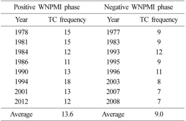Table 2. TC genesis frequency in positive and negative WNPMI phases in summer