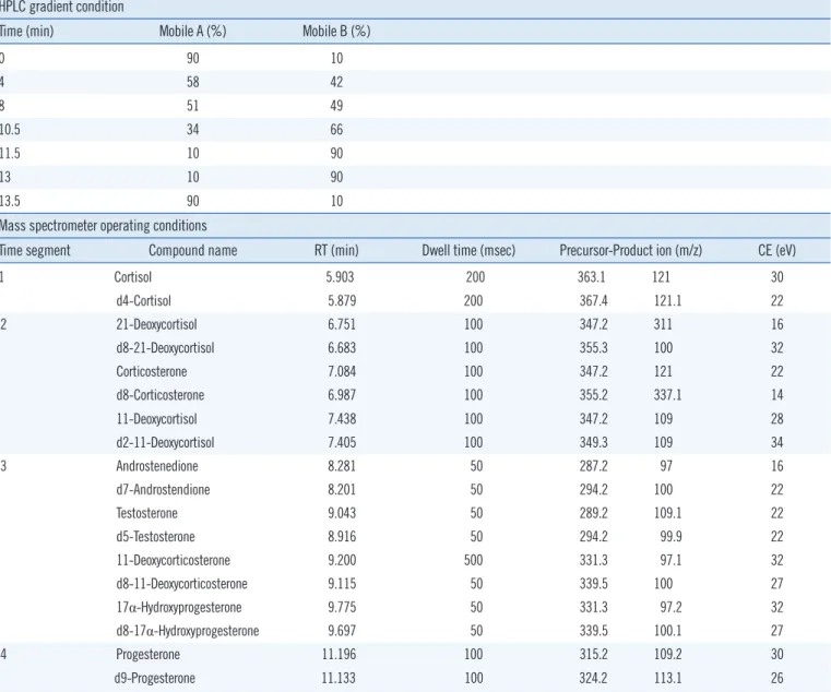 Table 1. HPLC gradient conditions and mass spectrometer operating conditions HPLC gradient condition
