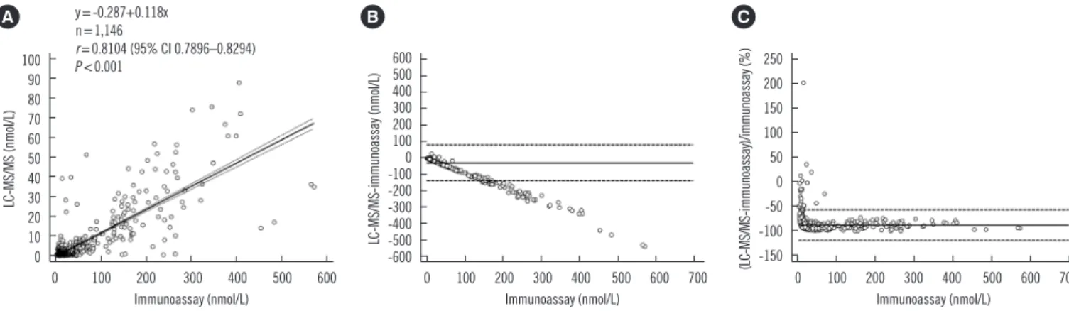 Fig. 1. Comparison of LC–MS/MS and immunoassay. Correlation (A), absolute difference (B), and percent bias (C) between LC-MS/MS  and immunoassay results for 17α-hydroxyprogesterone in 1,146 dried blood spots from Korean neonates