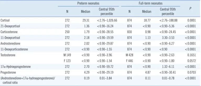 Fig. 2. Steroid profiles for 14 additional samples from neonates and children used to evaluate the clinical applicability of the LC-MS/MS  method