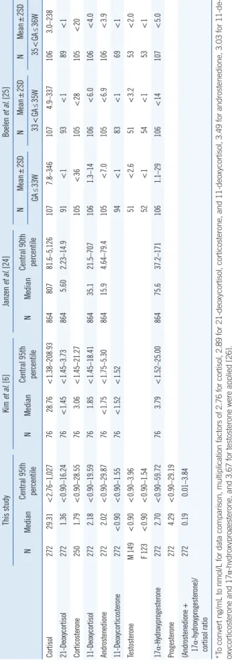Table 3. Reference intervals (nmol/L) of nine steroid hormones in dried blood spots from Korean preterm neonates and comparisons with previous studies This studyKim et al